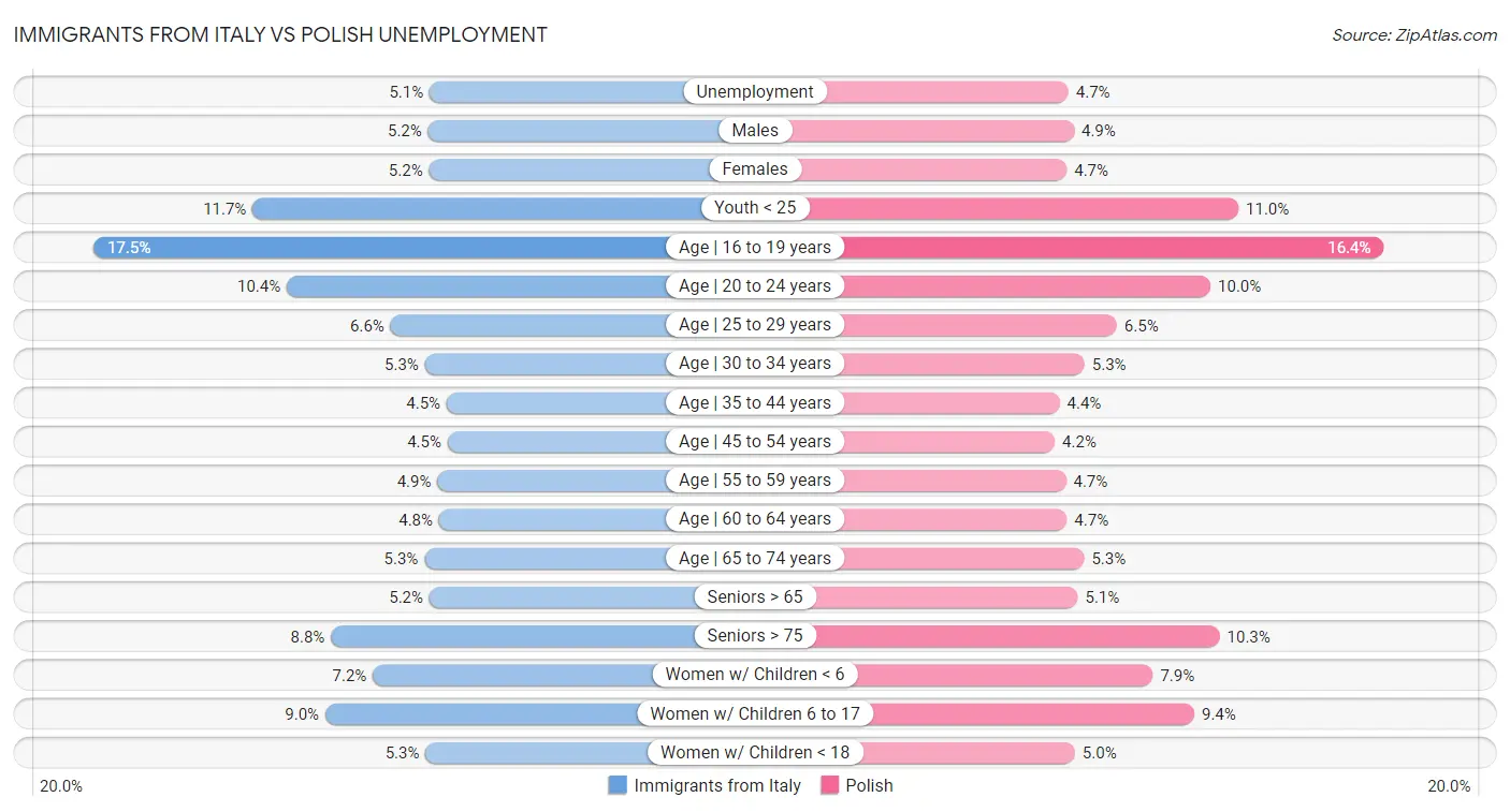 Immigrants from Italy vs Polish Unemployment
