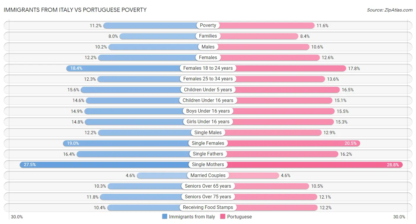 Immigrants from Italy vs Portuguese Poverty