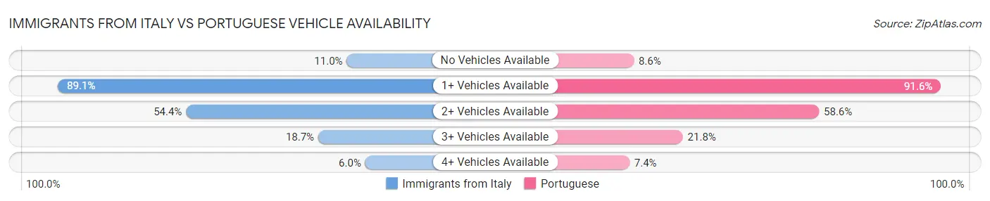 Immigrants from Italy vs Portuguese Vehicle Availability