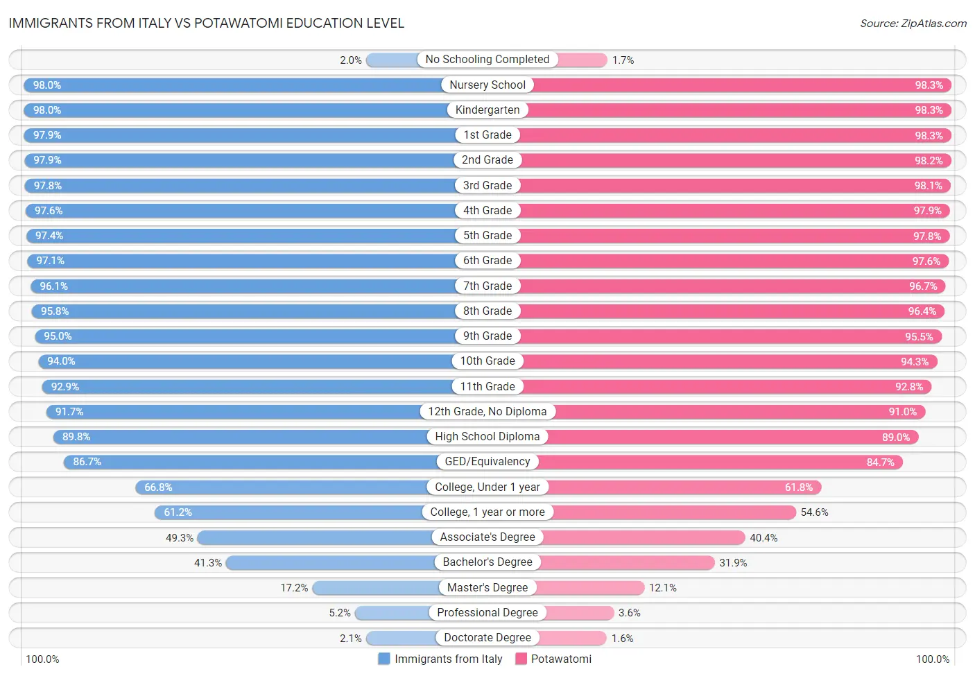 Immigrants from Italy vs Potawatomi Education Level