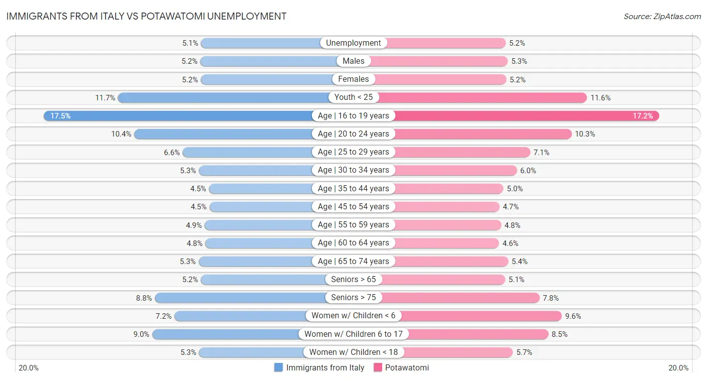 Immigrants from Italy vs Potawatomi Unemployment