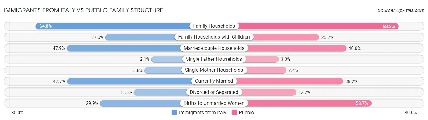 Immigrants from Italy vs Pueblo Family Structure