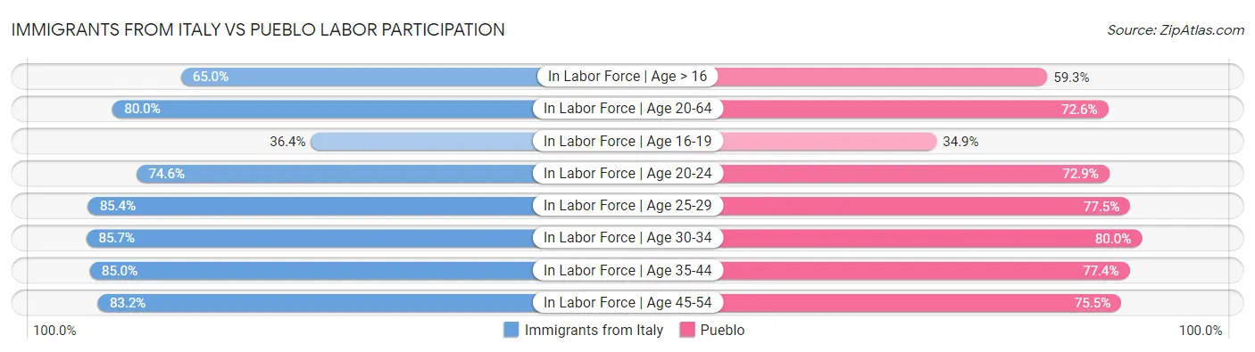 Immigrants from Italy vs Pueblo Labor Participation