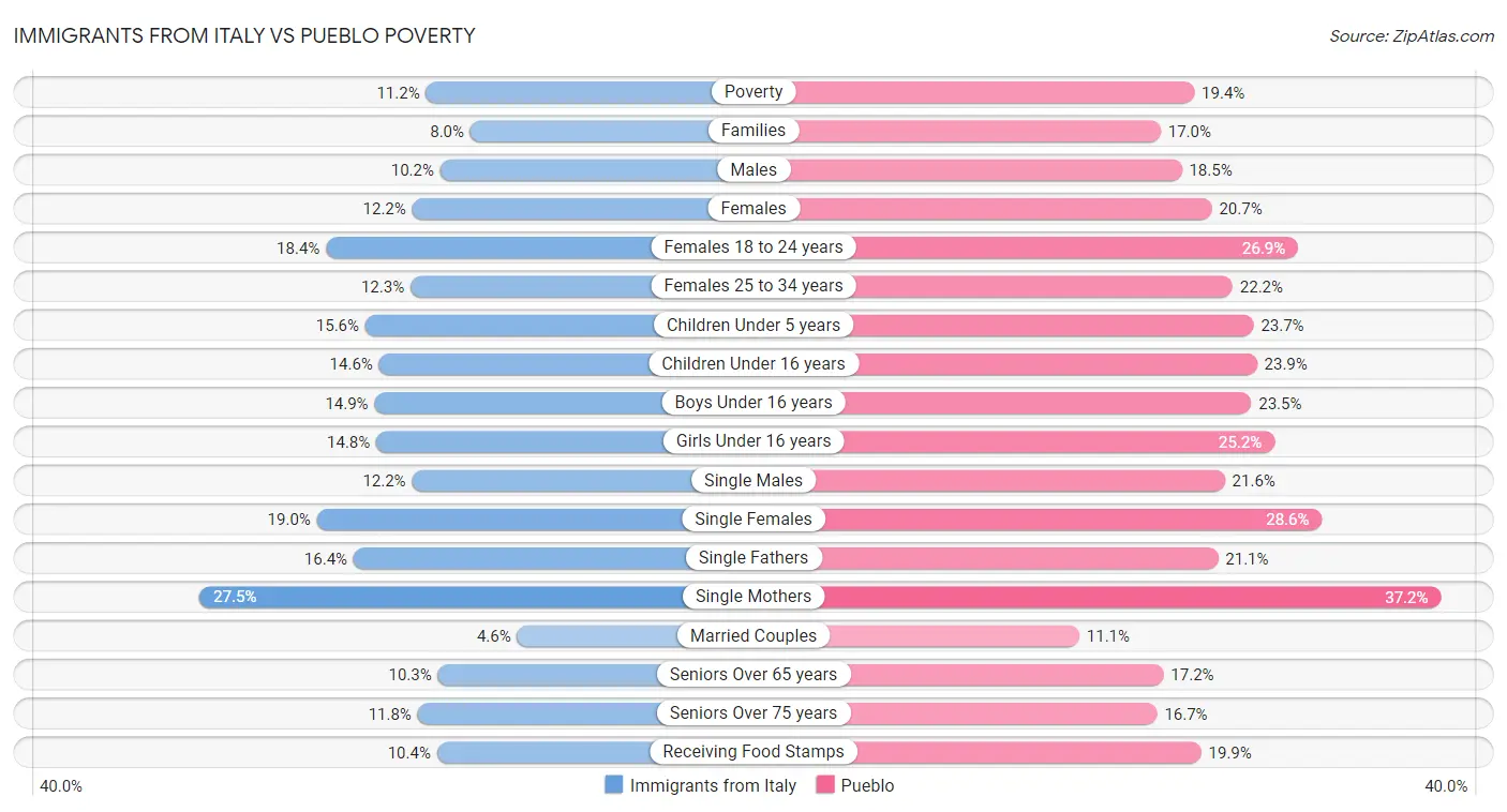 Immigrants from Italy vs Pueblo Poverty