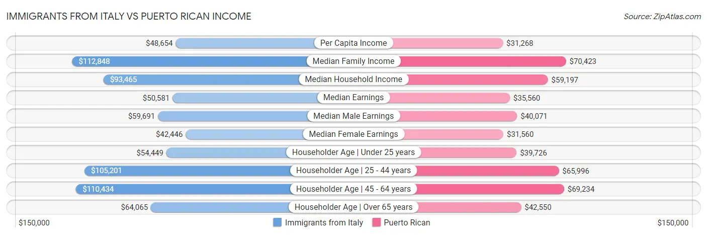 Immigrants from Italy vs Puerto Rican Income