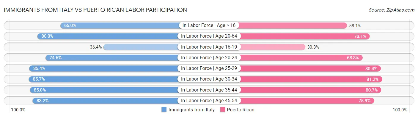 Immigrants from Italy vs Puerto Rican Labor Participation