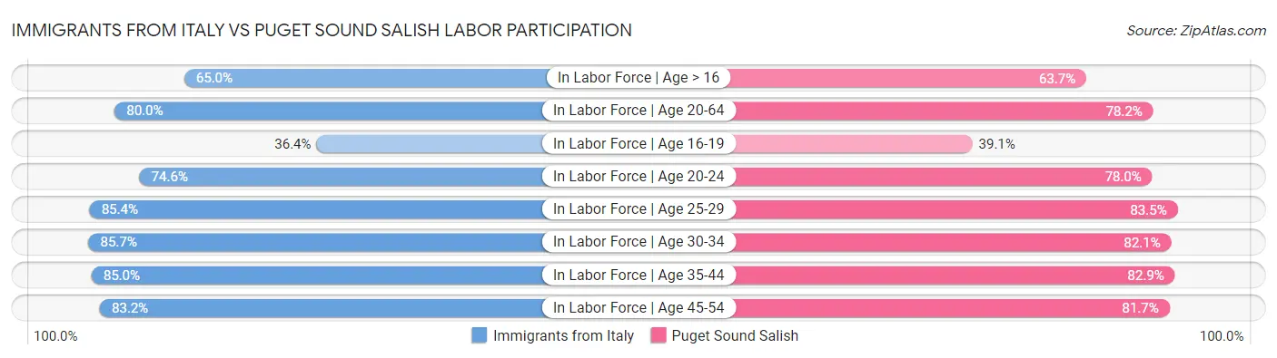 Immigrants from Italy vs Puget Sound Salish Labor Participation