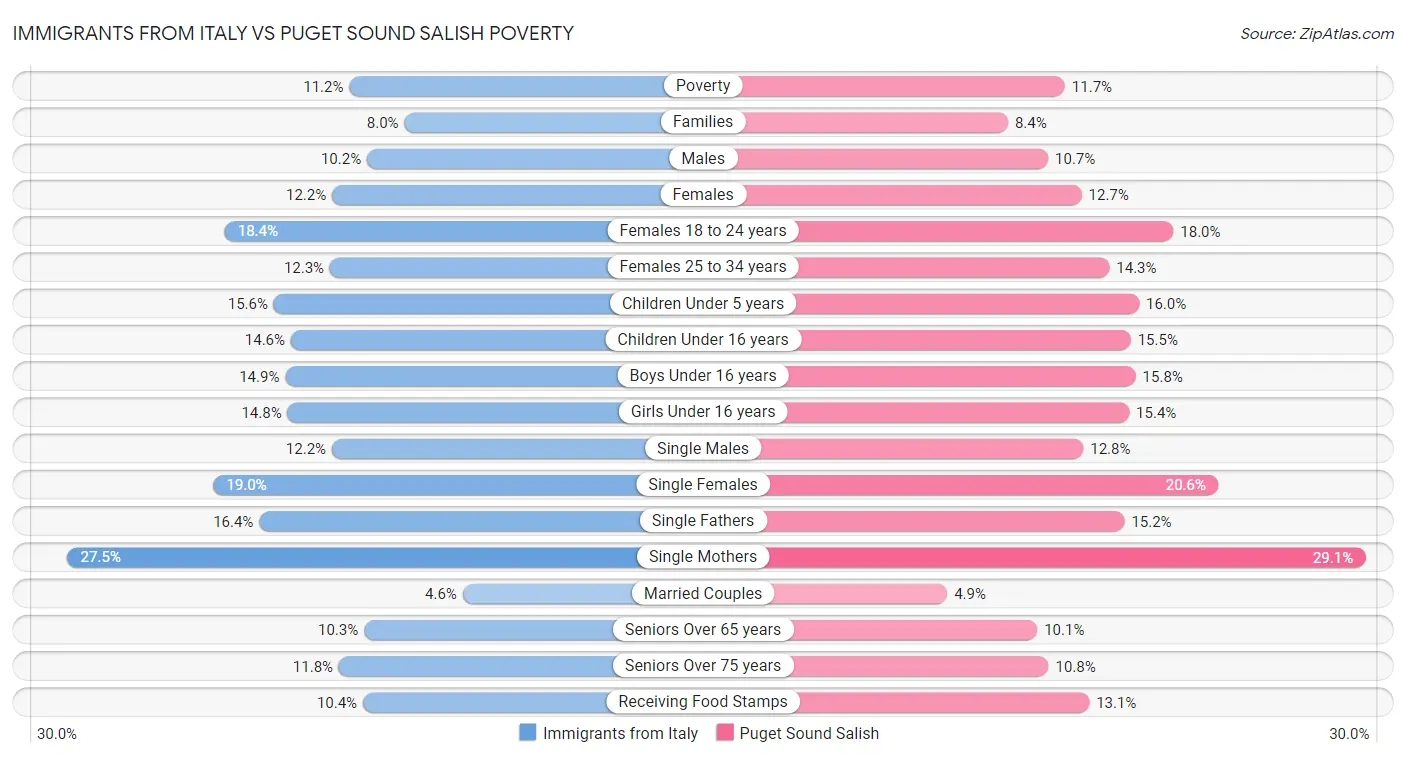Immigrants from Italy vs Puget Sound Salish Poverty