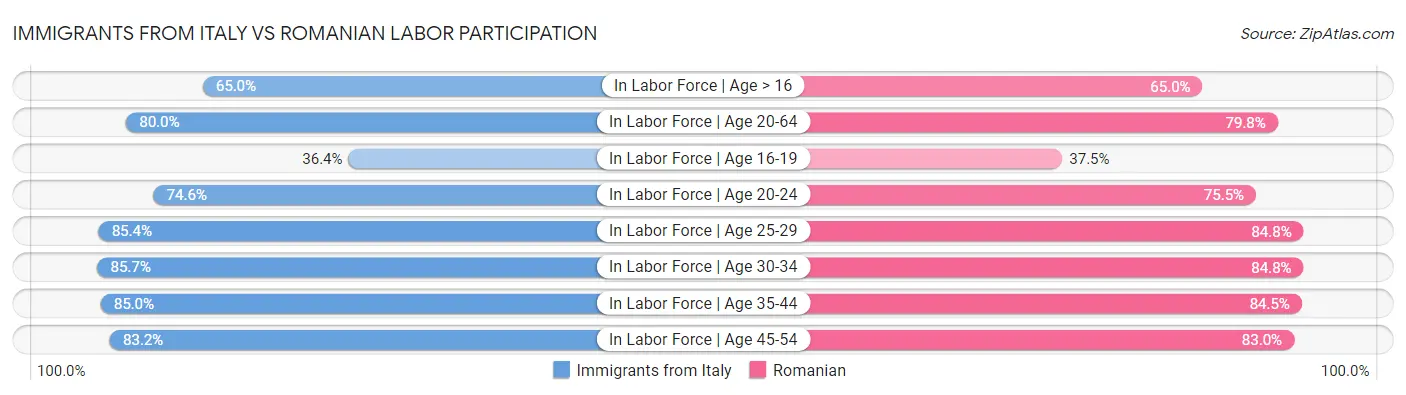 Immigrants from Italy vs Romanian Labor Participation