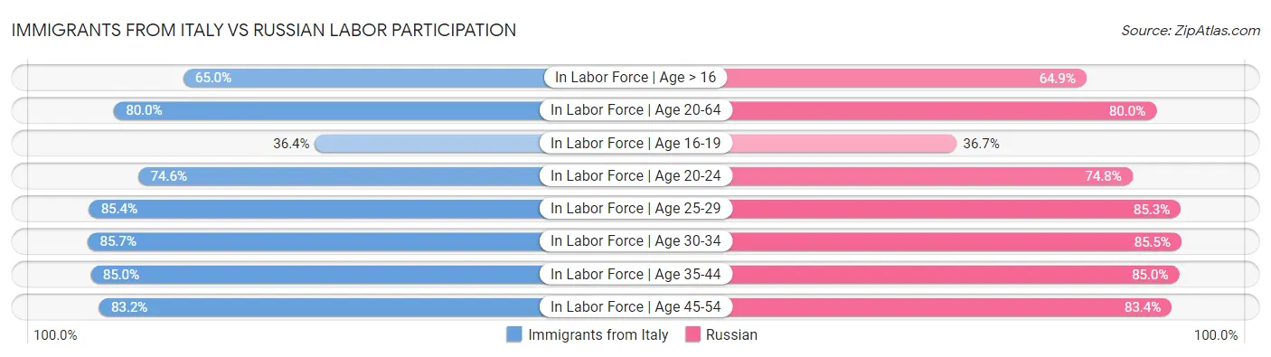 Immigrants from Italy vs Russian Labor Participation