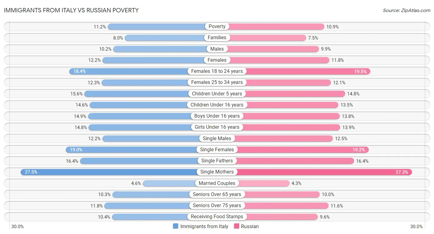Immigrants from Italy vs Russian Poverty