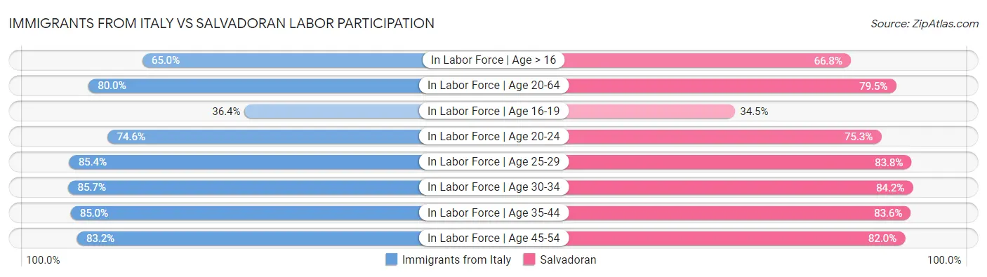 Immigrants from Italy vs Salvadoran Labor Participation