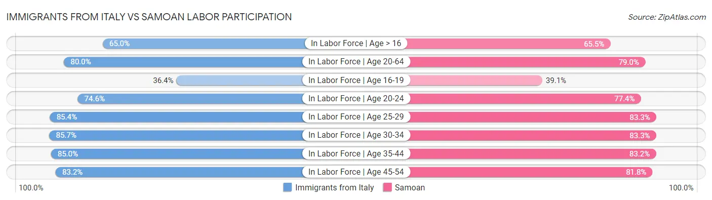 Immigrants from Italy vs Samoan Labor Participation