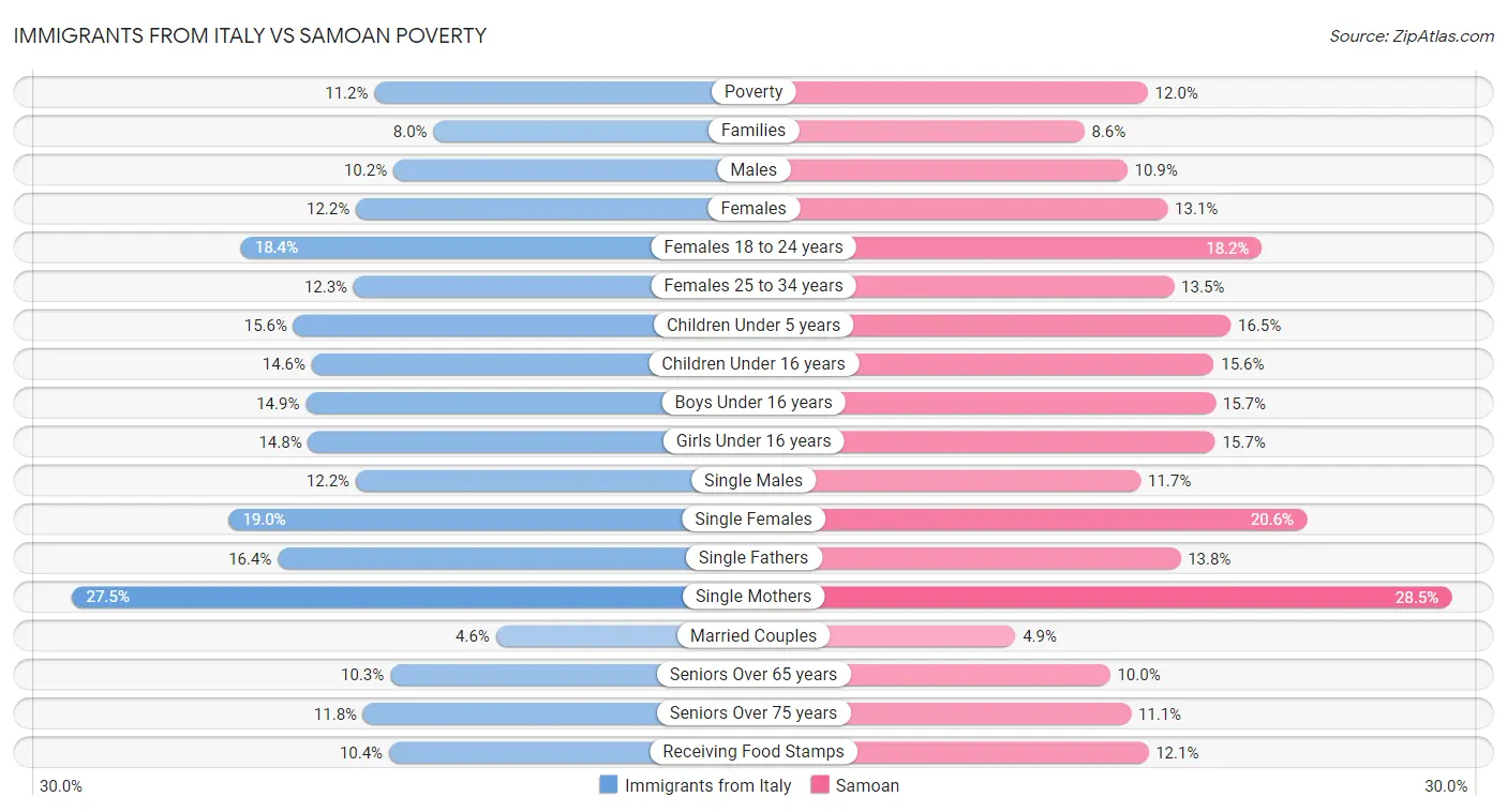 Immigrants from Italy vs Samoan Poverty
