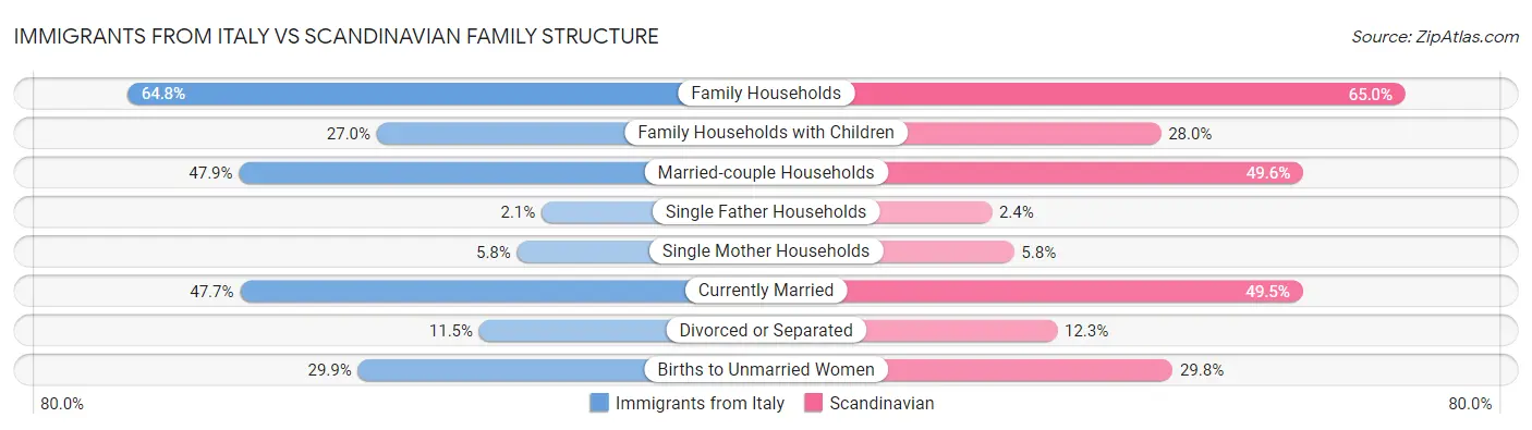 Immigrants from Italy vs Scandinavian Family Structure