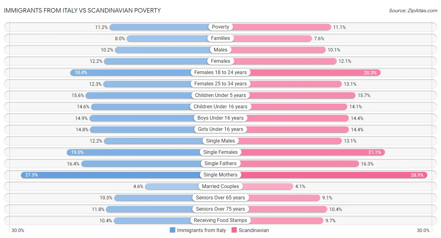 Immigrants from Italy vs Scandinavian Poverty