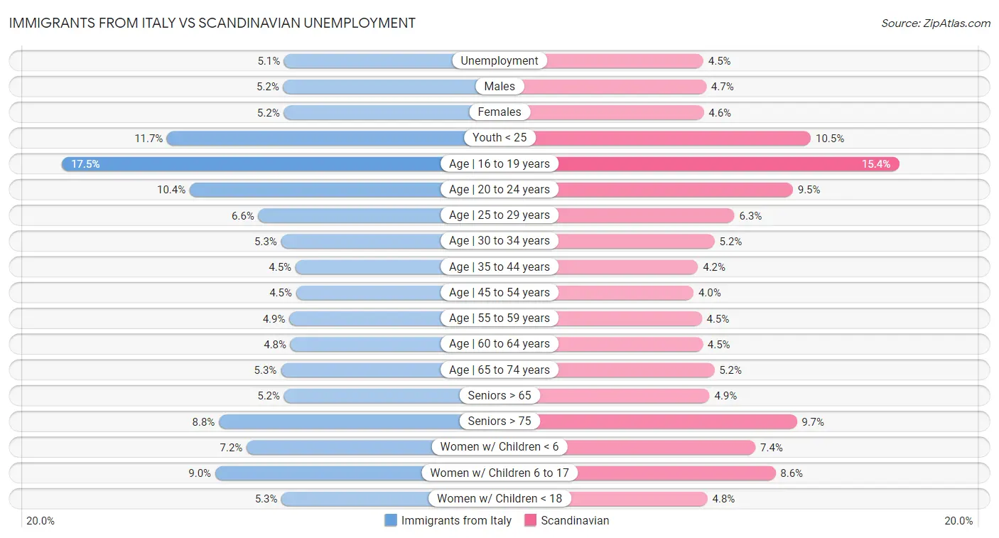 Immigrants from Italy vs Scandinavian Unemployment