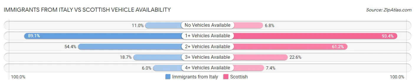 Immigrants from Italy vs Scottish Vehicle Availability