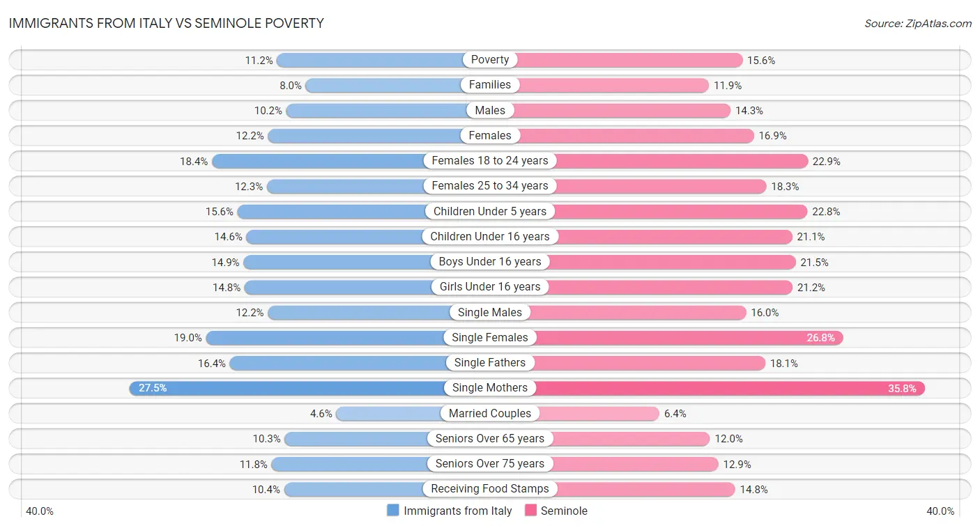 Immigrants from Italy vs Seminole Poverty