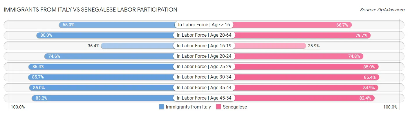 Immigrants from Italy vs Senegalese Labor Participation