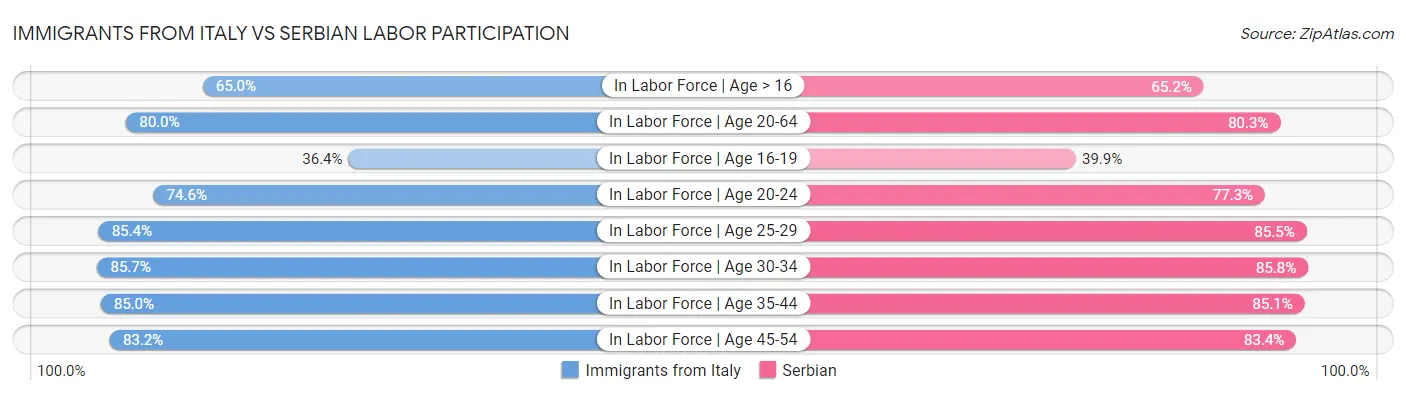Immigrants from Italy vs Serbian Labor Participation