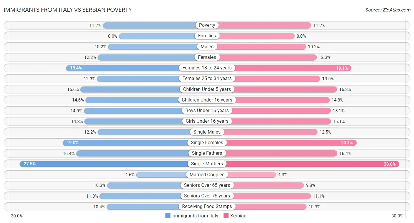 Immigrants from Italy vs Serbian Poverty