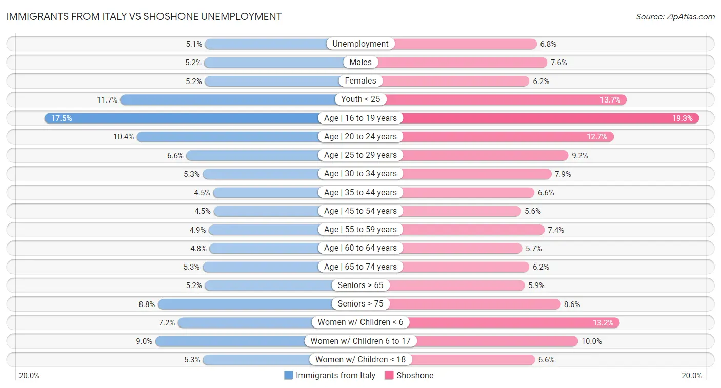 Immigrants from Italy vs Shoshone Unemployment