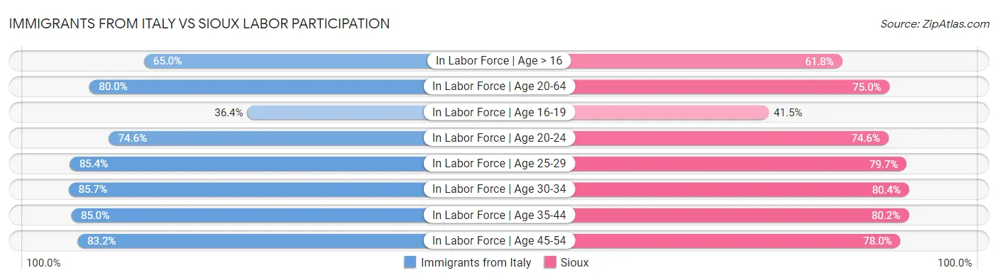 Immigrants from Italy vs Sioux Labor Participation