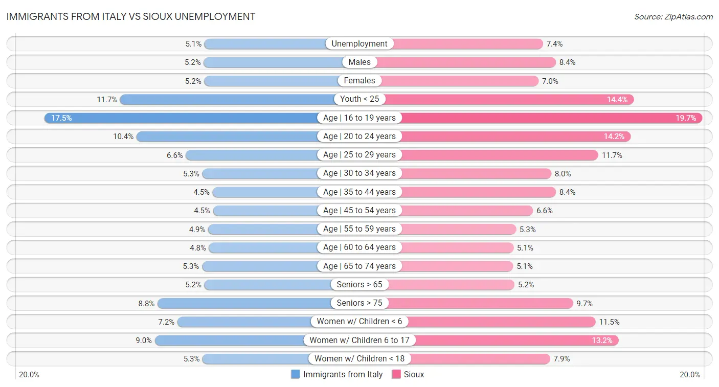 Immigrants from Italy vs Sioux Unemployment