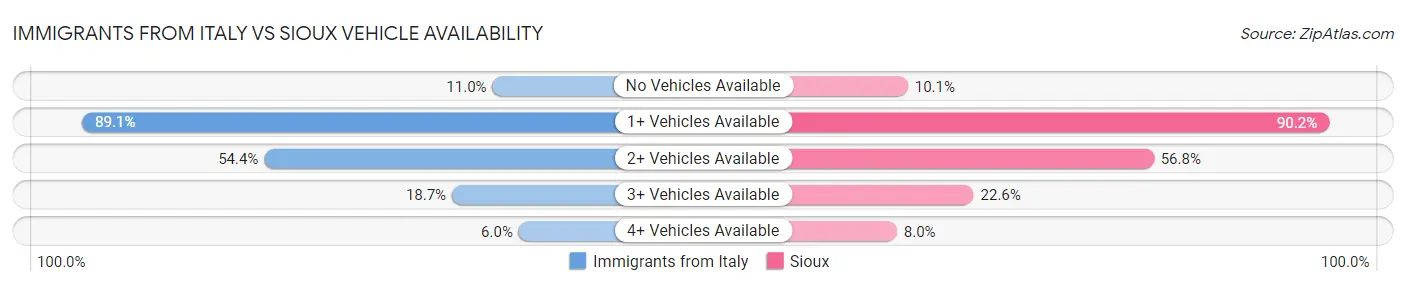 Immigrants from Italy vs Sioux Vehicle Availability