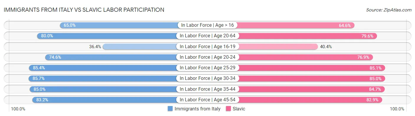Immigrants from Italy vs Slavic Labor Participation