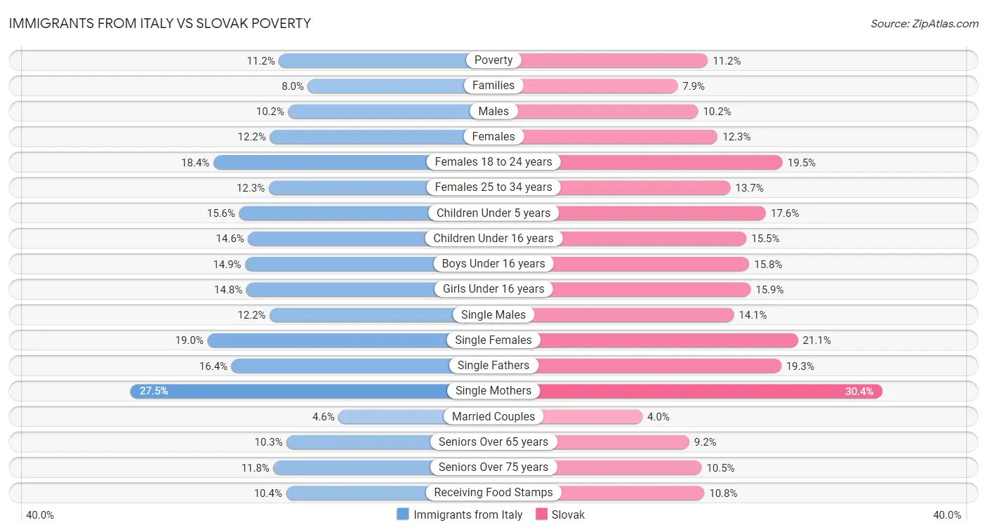 Immigrants from Italy vs Slovak Poverty