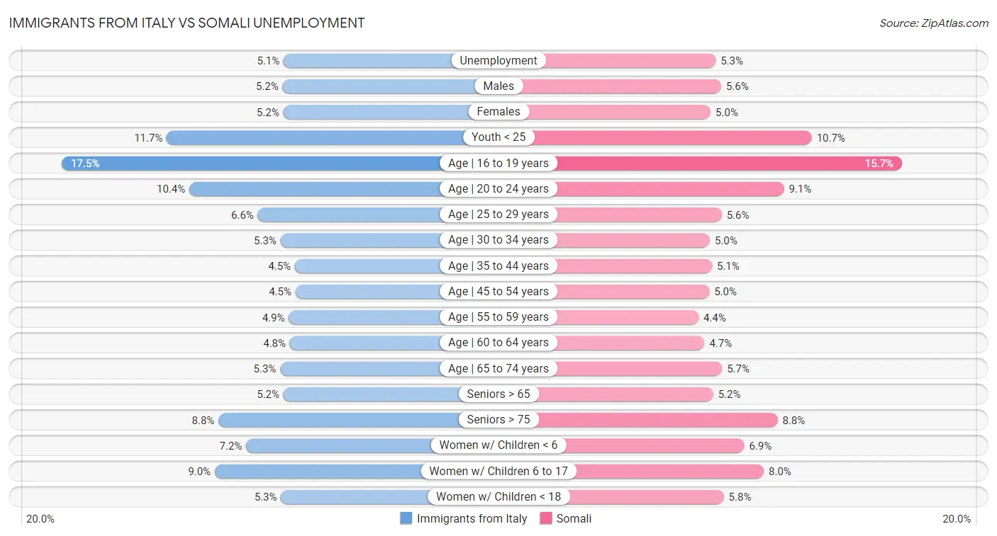 Immigrants from Italy vs Somali Unemployment