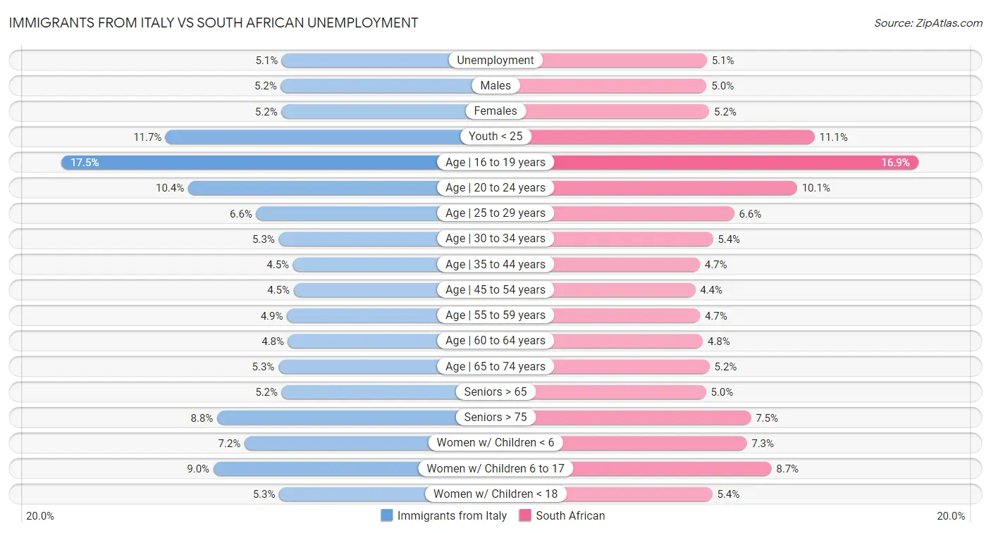 Immigrants from Italy vs South African Unemployment