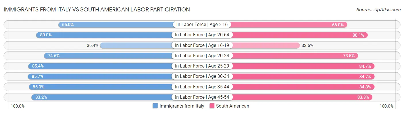 Immigrants from Italy vs South American Labor Participation