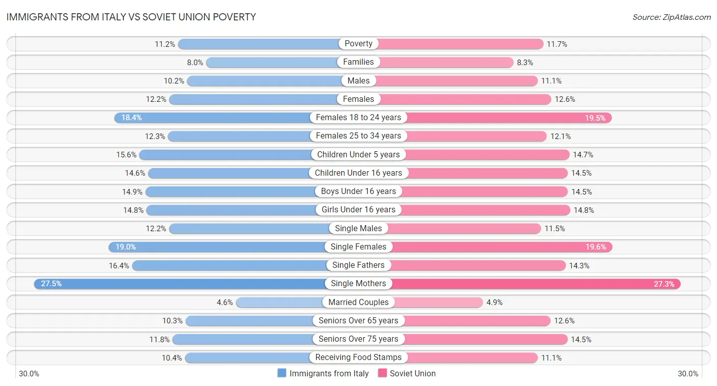 Immigrants from Italy vs Soviet Union Poverty