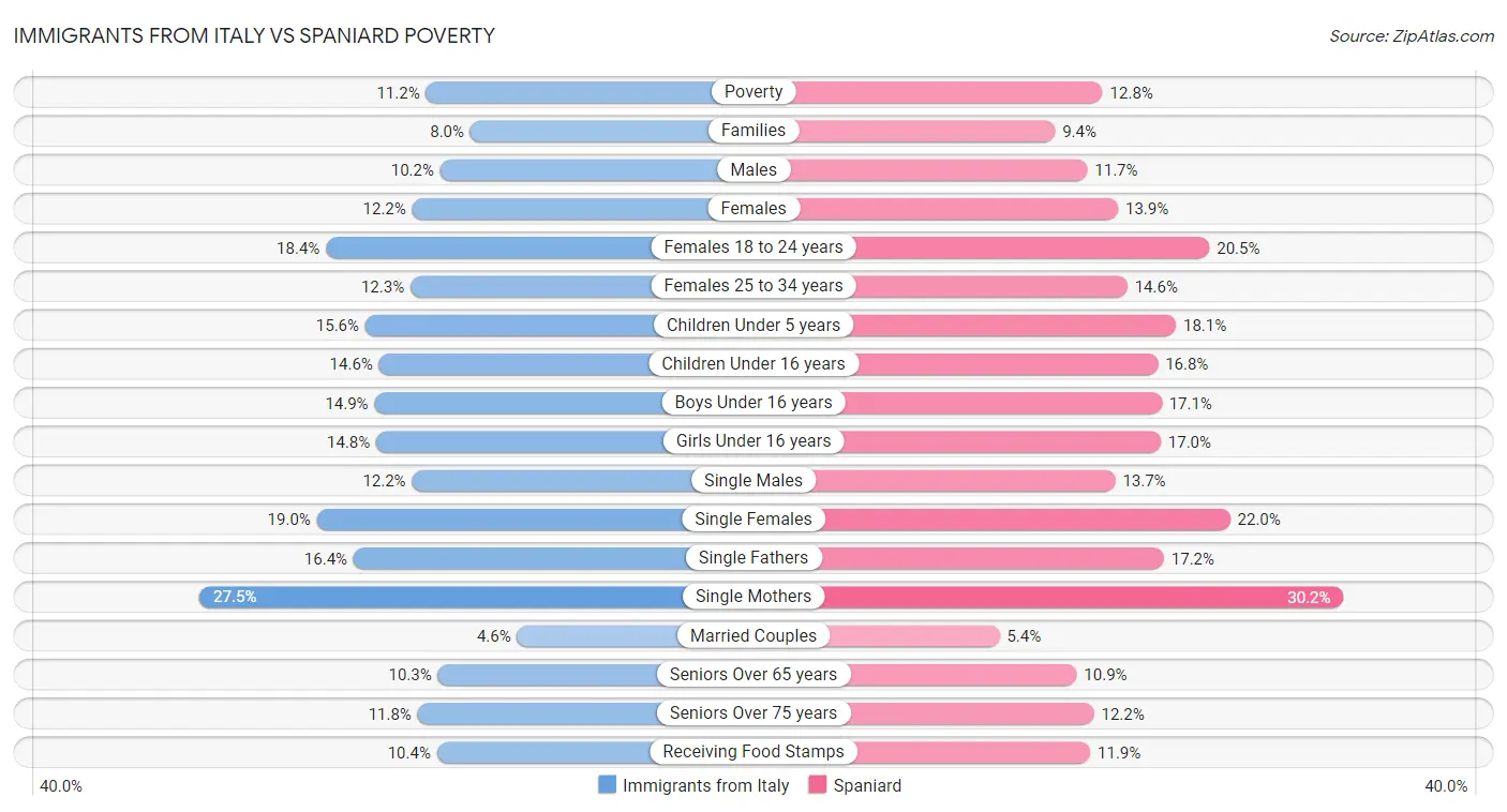 Immigrants from Italy vs Spaniard Poverty