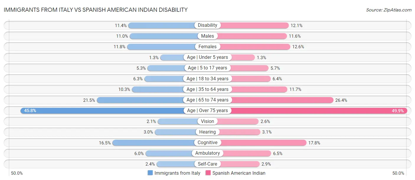 Immigrants from Italy vs Spanish American Indian Disability