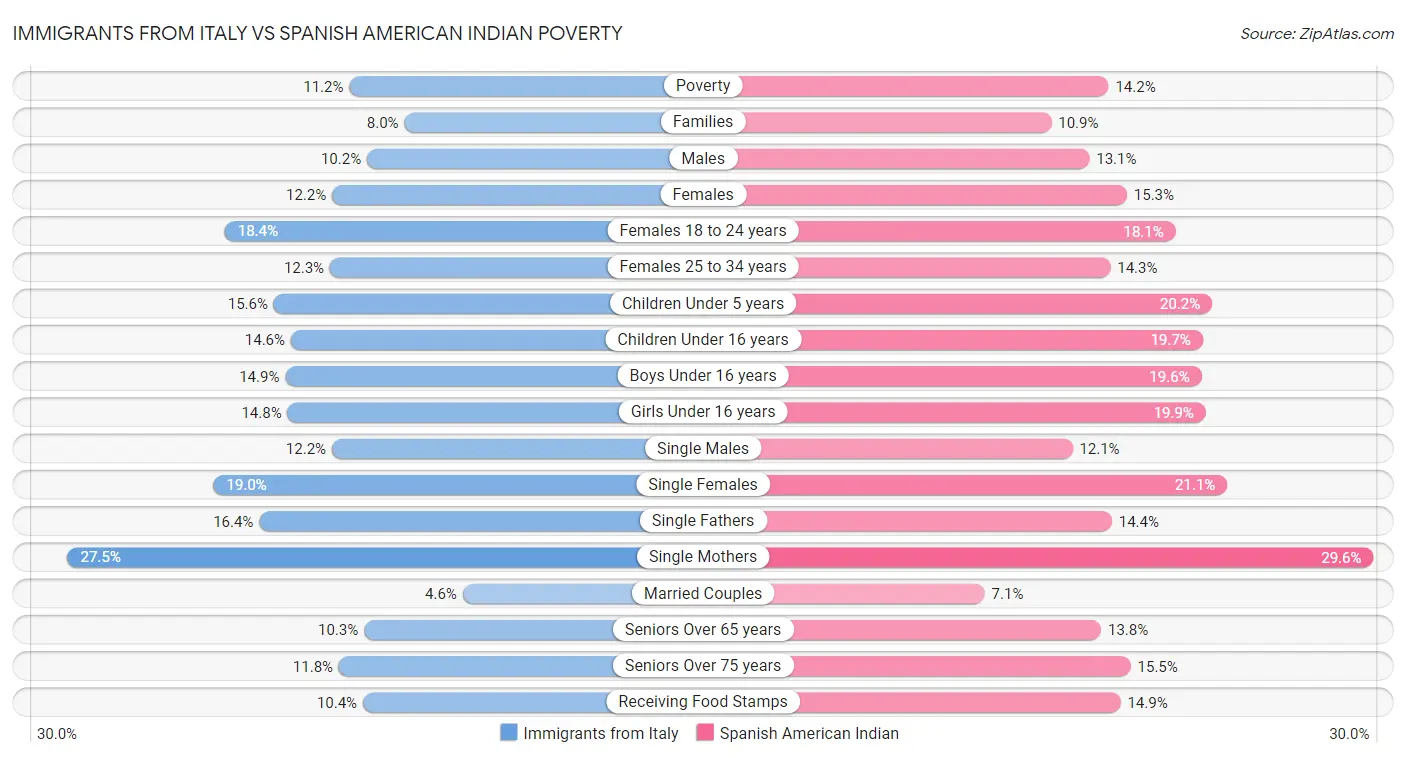 Immigrants from Italy vs Spanish American Indian Poverty