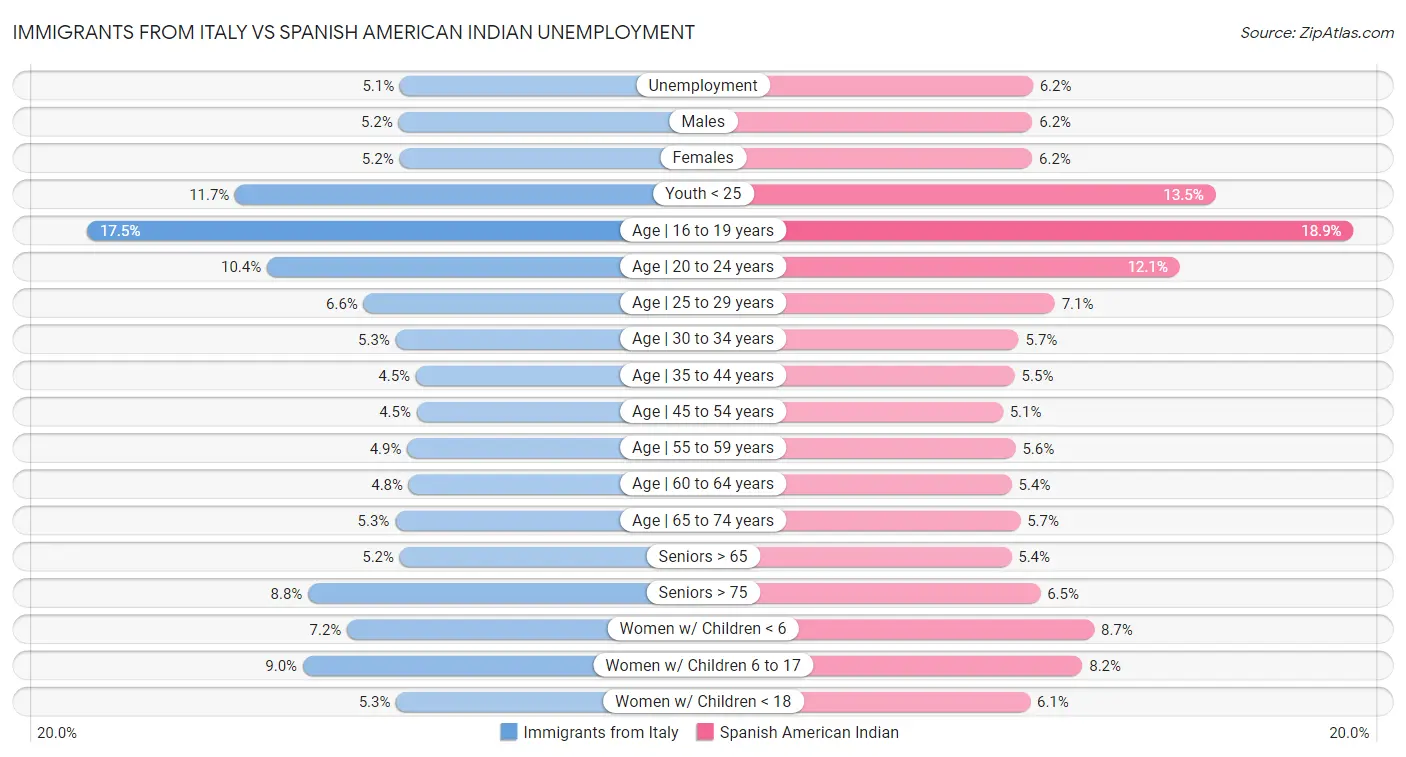 Immigrants from Italy vs Spanish American Indian Unemployment