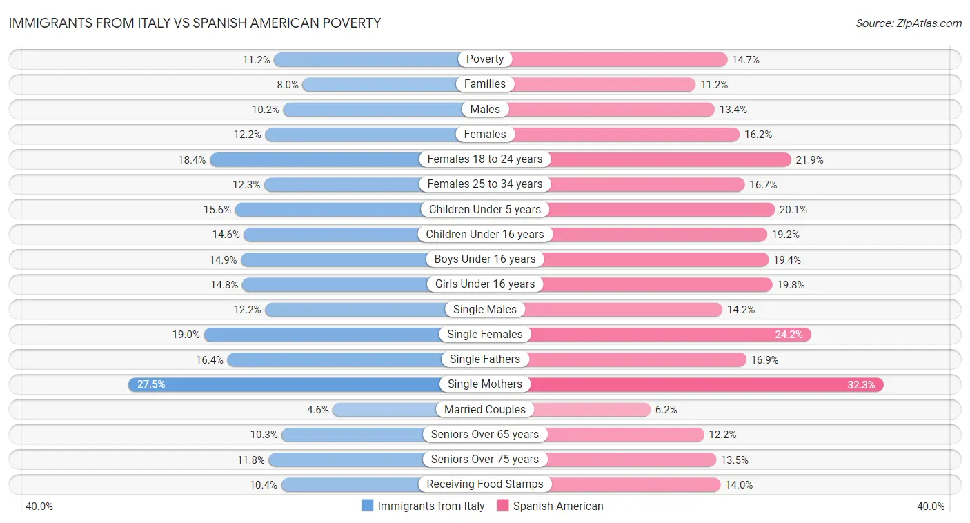 Immigrants from Italy vs Spanish American Poverty