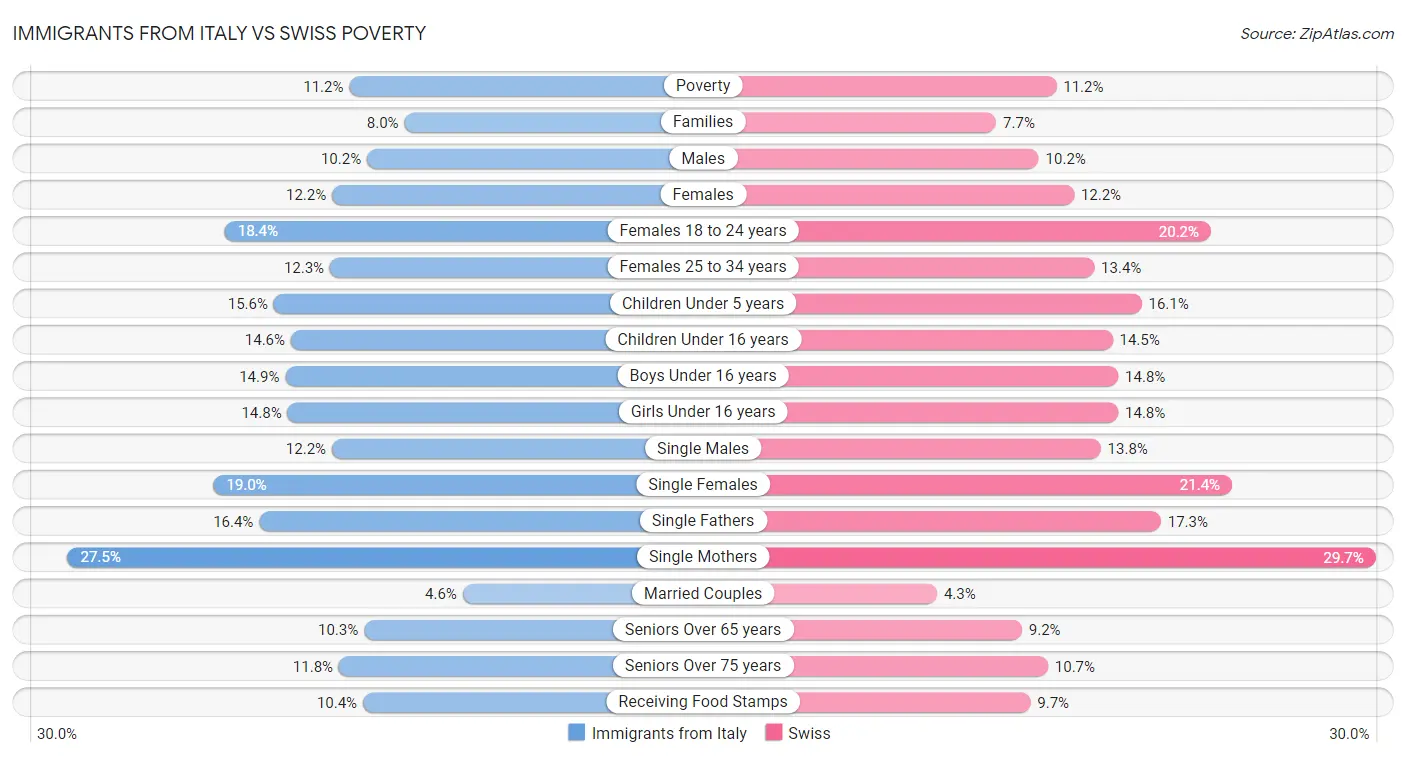 Immigrants from Italy vs Swiss Poverty
