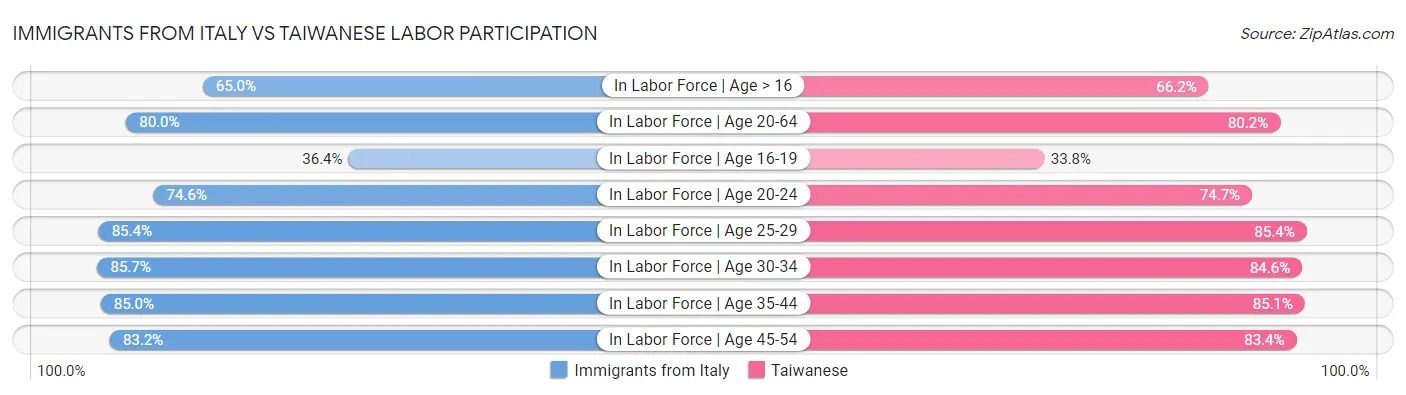 Immigrants from Italy vs Taiwanese Labor Participation