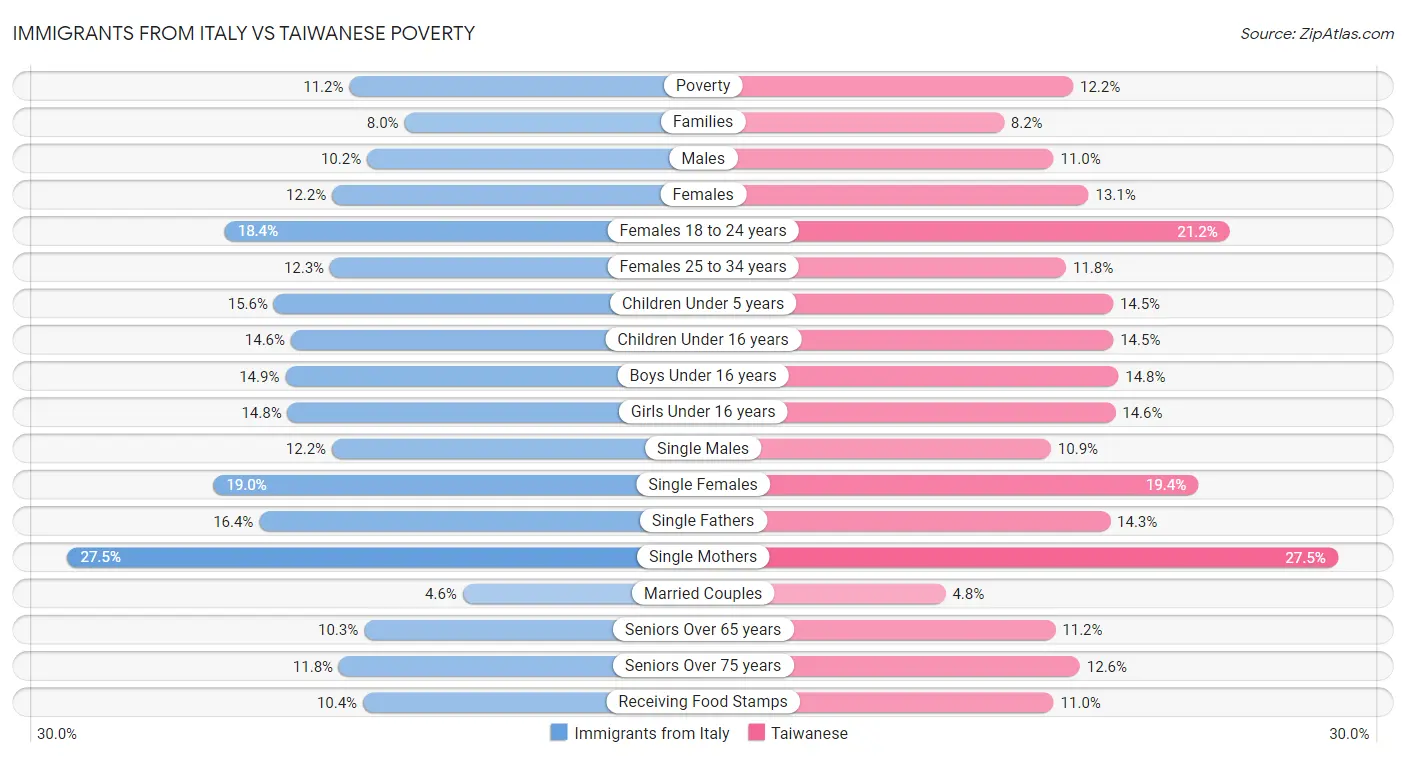 Immigrants from Italy vs Taiwanese Poverty