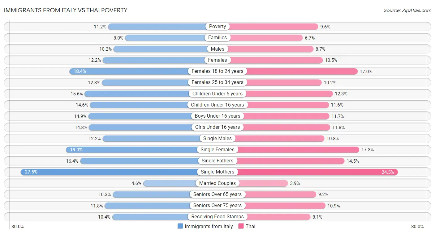 Immigrants from Italy vs Thai Poverty