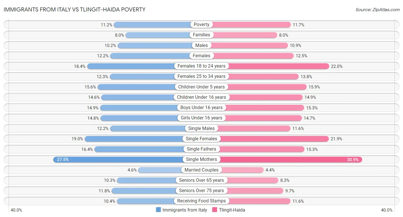 Immigrants from Italy vs Tlingit-Haida Poverty