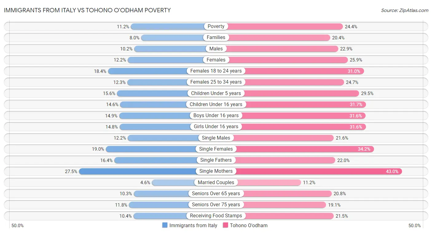 Immigrants from Italy vs Tohono O'odham Poverty