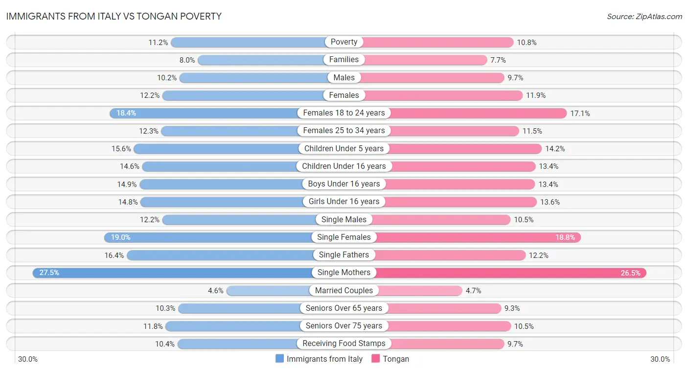 Immigrants from Italy vs Tongan Poverty