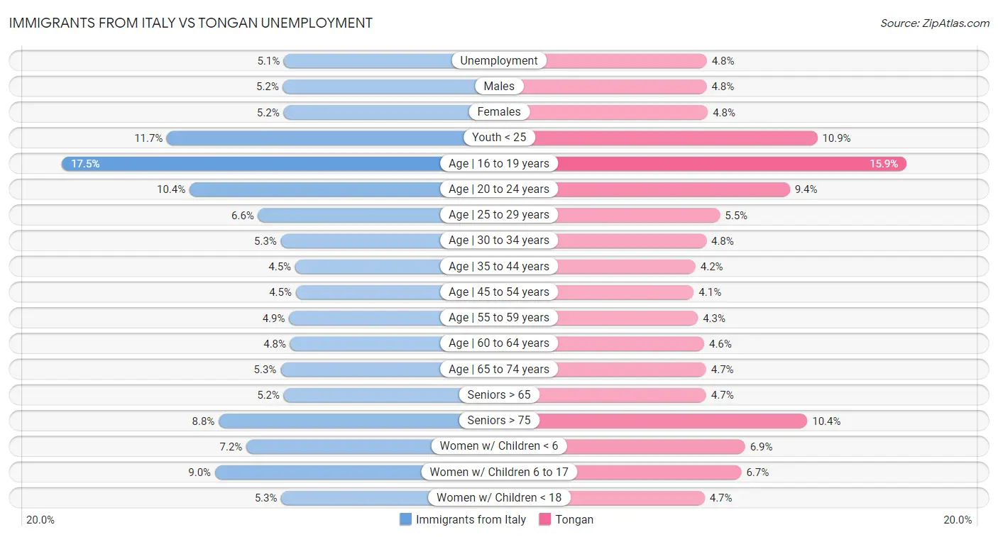 Immigrants from Italy vs Tongan Unemployment