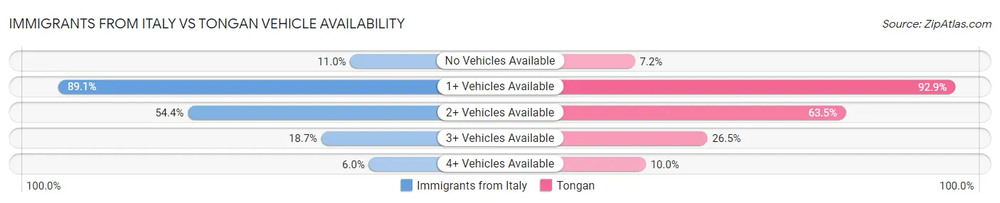 Immigrants from Italy vs Tongan Vehicle Availability